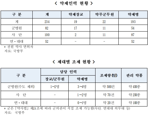 국방부 "군용 마약류 의·약사 취급제한 법안, 불필요"