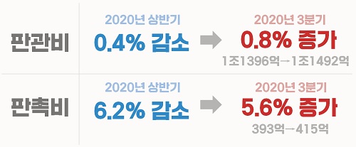 '코로나 위기' 숨통 트였나…상장사, 판촉비 지출 증가