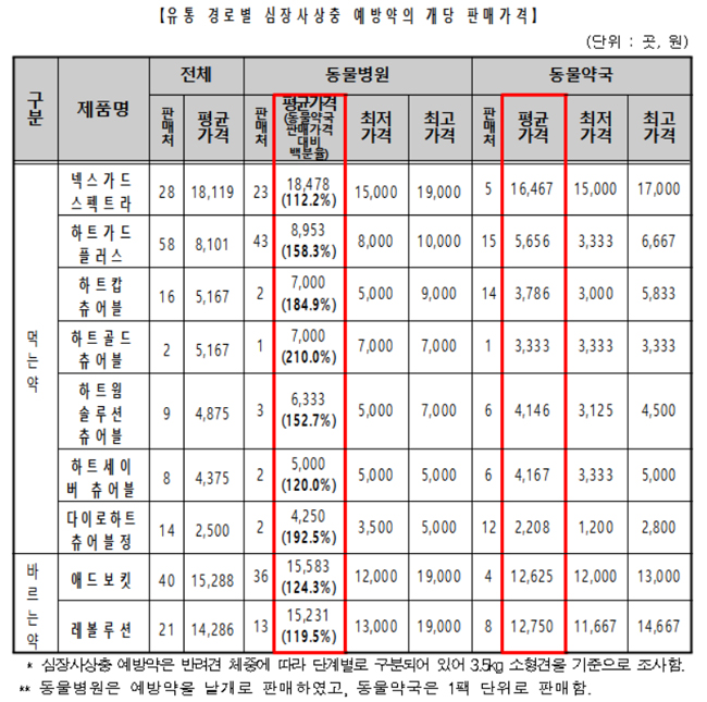 동물병원 폭리 사실로...동물약국 "백신은 10배 차이"