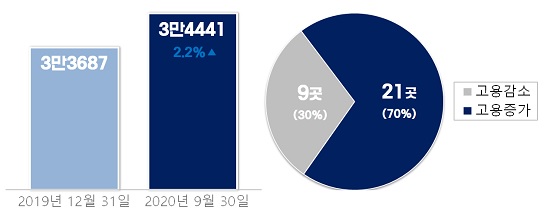 코로나 장기화에도...제약 10곳 중 7곳 일자리 확대