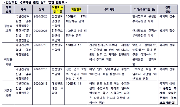국회, 건보국고지원 확대 '예산·입법' 투트랙 심사