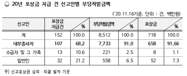 부당이득 장기요양기관 신고인, 포상금 2억원 지급