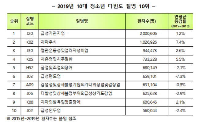 10대 충치 치료, 5년새 7.4% 증가…보장성 강화 효과