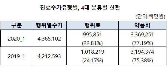 올해 1분기 약국 처방전 1건 당 조제료 8769원