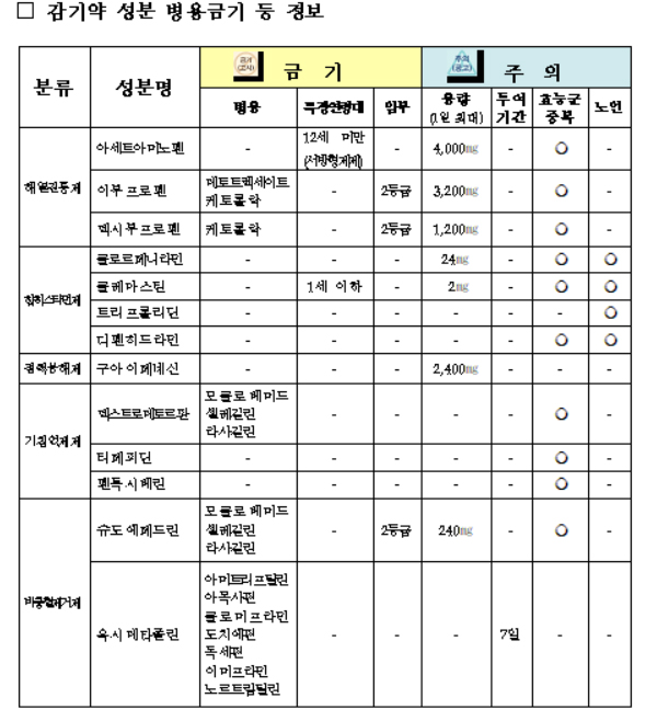 기침약 복용할때 우울증 환자는 병용금기 유의해야