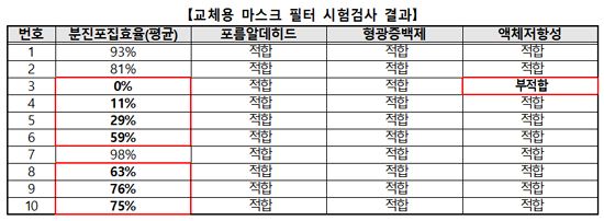 교체용 필터마스크 68% 허위광고…관리 사각지대 방치