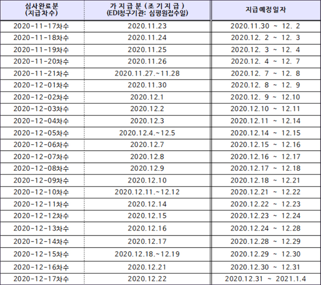 약국 급여비 조기지급…오늘 접수시 10~11일 수령
