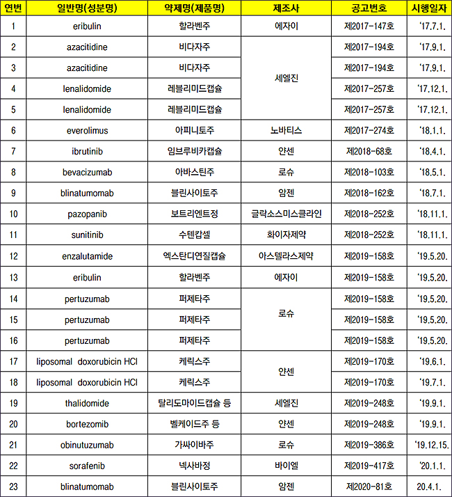 '할라벤주'부터 '블린사이토주'까지, 선별급여 완료
