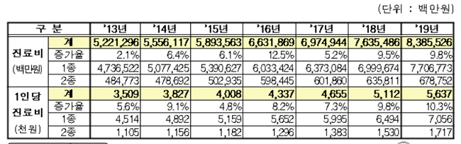 의료급여사업 최우수 기관, 부산·경남 거제 선정
