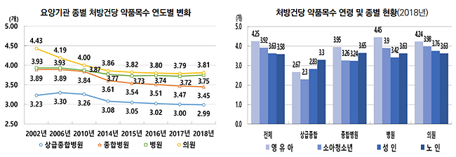 처방건당 약품목수 의원 3.81개...대형병원 2.99개 