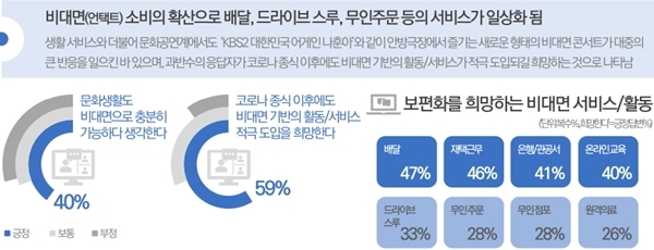 소비자 4명 중 1명 "코로나 끝나도 원격의료 이용했으면"