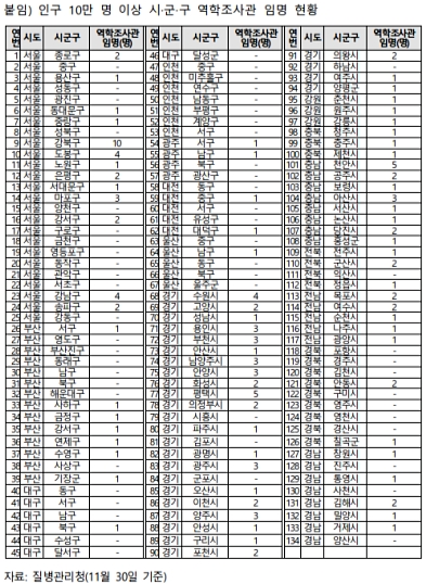 "코로나 집단감염에도 역학조사관 배치율 58% 그쳐"