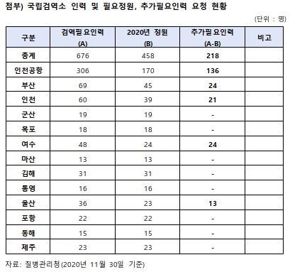 "코로나 확진자 증가세에도 검역인력 태부족 현상 여전"