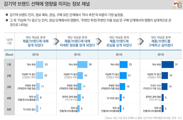 환자 감기약 고를 때 '약사 추천' 영향력 가장 높아 