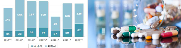 진화하는 특허전략...국내제약, 특허등재 역대 최다