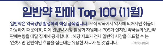 '비맥스에버' 출시 직후 순위권 진입…'베타딘' 하락