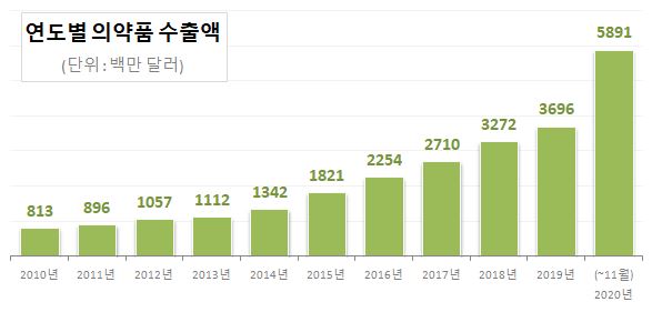 올해 의약품 수출액 사상 최고액 기록…7조원 육박