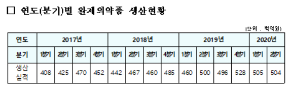 상반기 완제약 생산실적 10조원 넘어…한미약품 1위