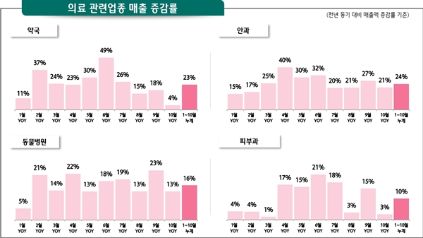 코로나 속 매출증가 업종은?...안과·피부과·약국 포함