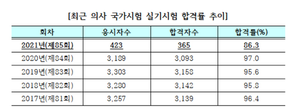 의료계 파업 여파…의사국시 실기 합격자 365명
