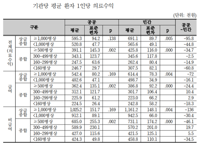 1000병상 이상 상급종합병원, 환자 1인당 60만원 수익