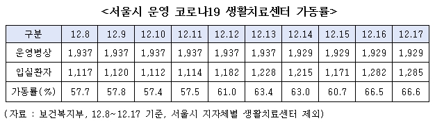 "코로나 장비·의료인력 부족…병상 있어도 무용지물"
