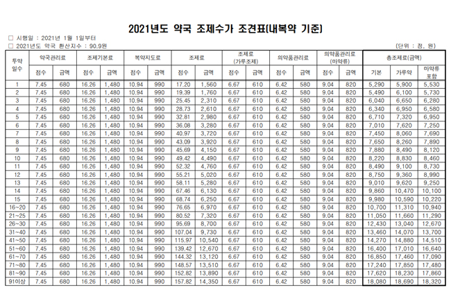 1월부터 3일치 조제료 6040원…올해대비 190원 인상