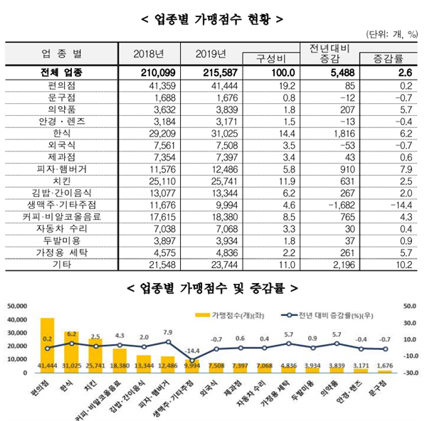 체인 가맹약국 1곳당 매출액 10억원…종사자 3.5명