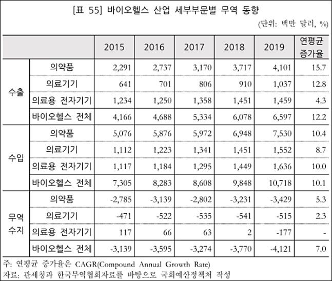 "제약 무역·수출액 급성장…수출경쟁력은 아직 저조"