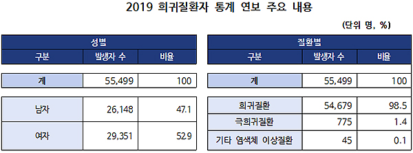 국내 신규 희귀질환자 5만5499명…극희귀질환 1.4%