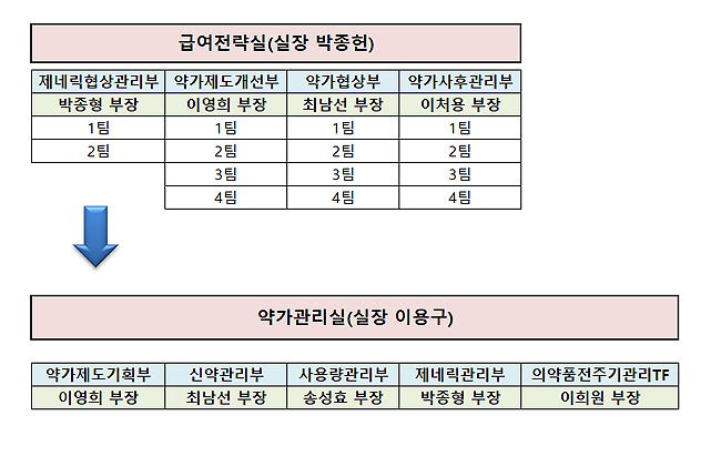 공단 급여이사실 직제 개편…약가관리실 독립 '핵심'