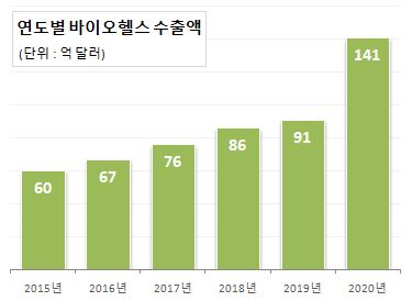 작년 바이오헬스 수출 15조 '역대 최대'…올해도 청신호