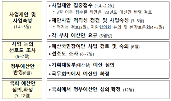 "국민참여예산 2월 28일까지 응모하세요"