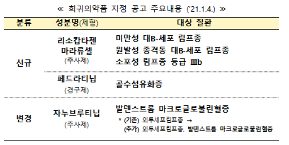 식약처, 리소캅타젠 마라류셀 등 2종 희귀약 지정