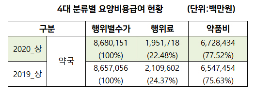 처방전 1장당 조제료 9026원…전년 동기대비 8.7%↑