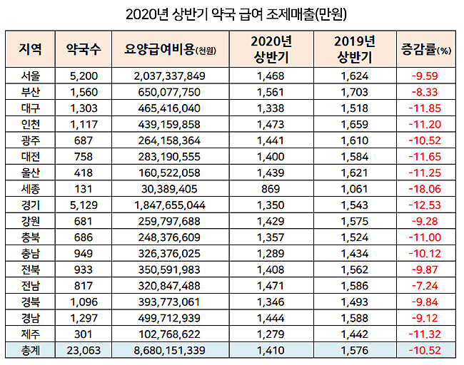 지난해 상반기 약국 조제매출 10%↓…세종 18% 급감
