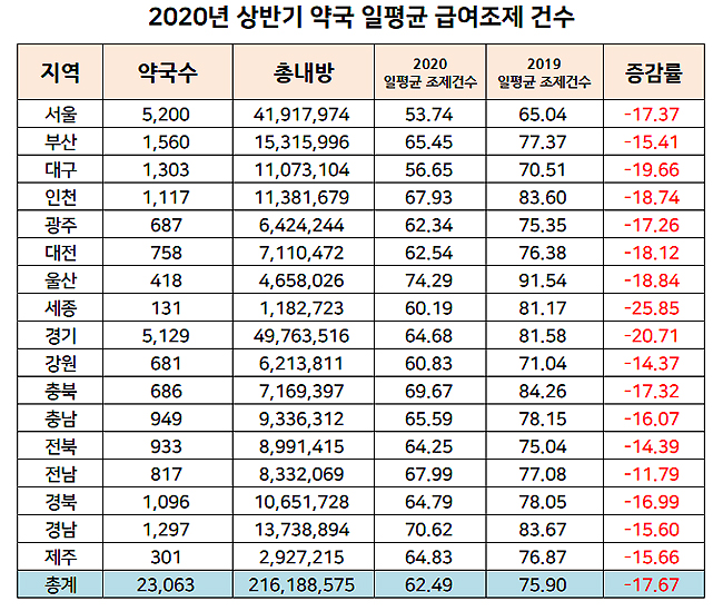 코로나19 여파, 약국 일평균 급여조제 62건 급락