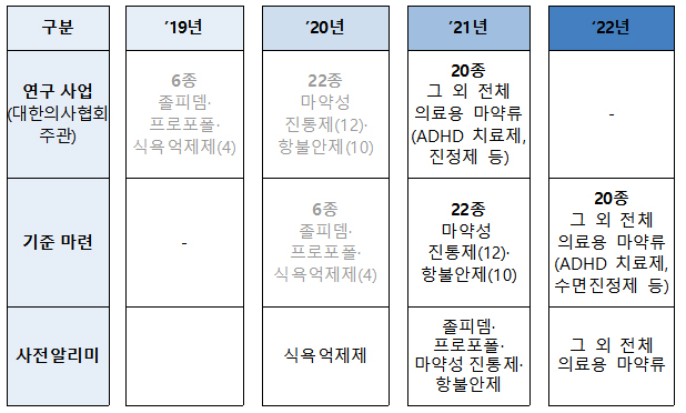 향정 다이어트약 적정 처방기준 약국 체크 포인트