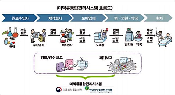 식약처, 마약류 반품 양도승인 폐지 찬성…"이중규제"