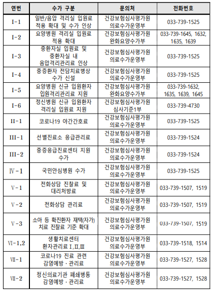 코로나 발 병의원 수가 무더기 신설…30여개 넘어