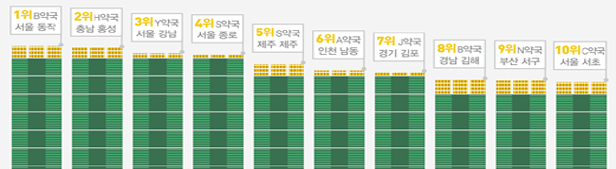 일 평균 626건…서울 동작 B약국, 조제건수 전국 1위