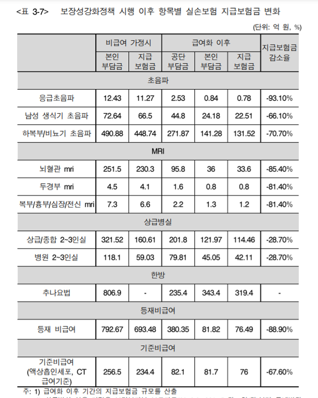 문재인케어 실시 이후 실손보험 보상금 2.42% 줄어