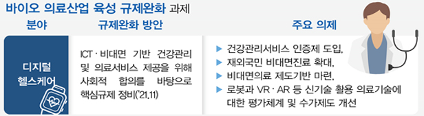 비대면 진료 제도화 박차…新의약품 출시 규제완화