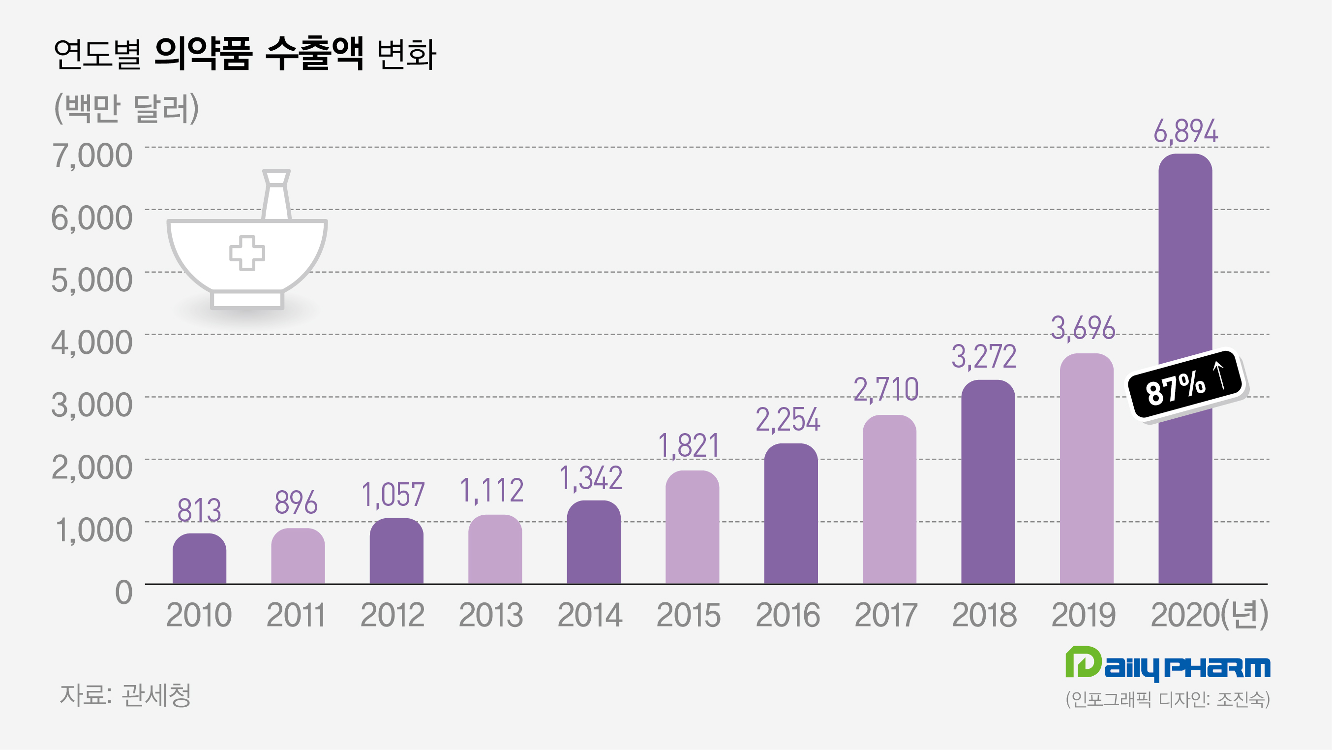 작년 의약품 수출 7조6천억…코로나 뚫고 역대 최대