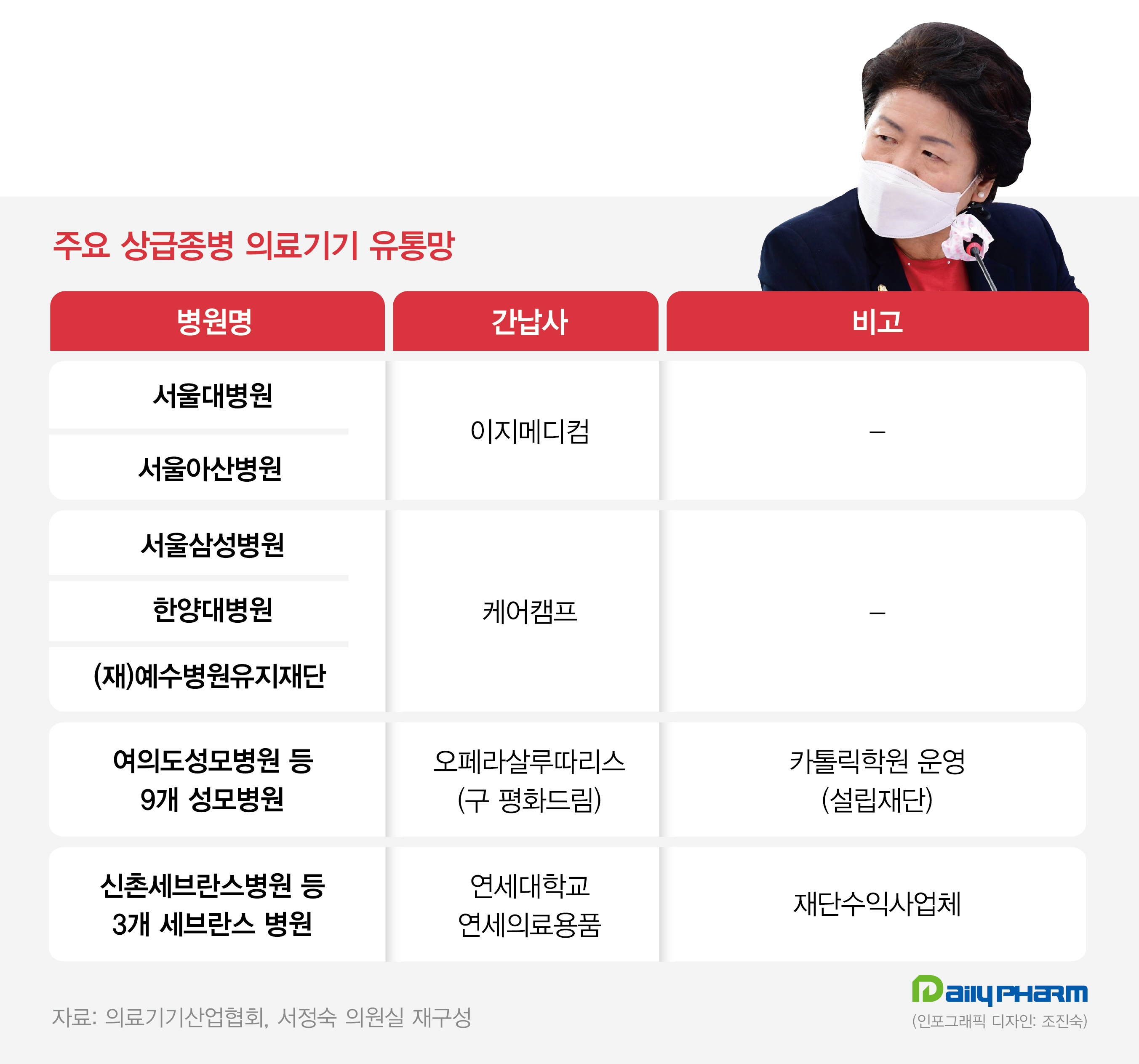 의료기기 공정거래법 발의 배경은…"간납사 갑질 횡행"