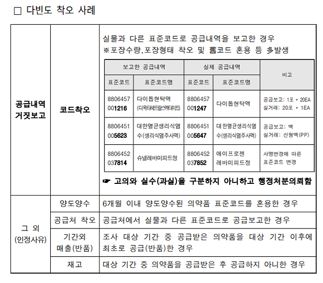 제약사·유통업체 의약품 공급내역 조사 피하려면?
