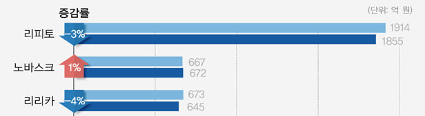 '홀로서기' 비아트리스·오가논, 처방실적 동반 하락