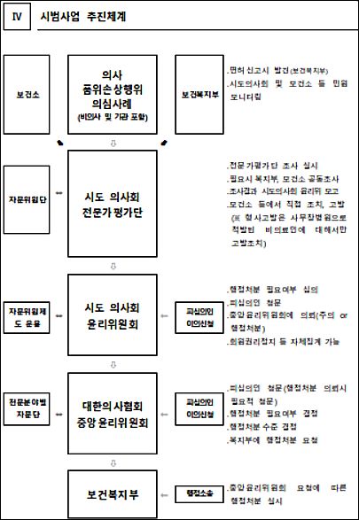 의협, 자율규제서 '마약류 불법처방·환자유인' 등 적발