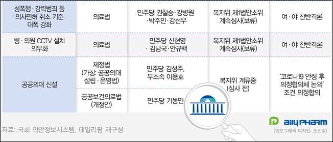 2월 임시국회서 '의사면허 규제' 우선심사 유력