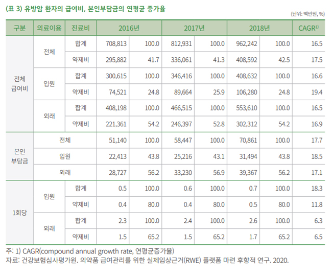 유방암 환자 약제비 4086억원…진료비 40% 차지